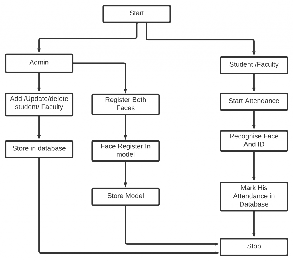 ATTENDANCE SYSTEM Projectwale