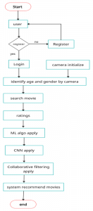 Age and gender based movie recommendation system using facial recognition
