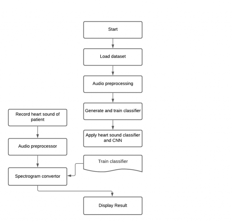 detection-of-heart-diseases-using-artificial-intelligence-and-novel