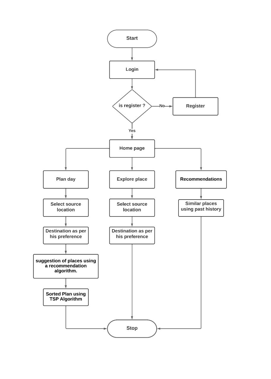 TOUR RECOMMENDATION USING COLLABORATIVE FILTERING